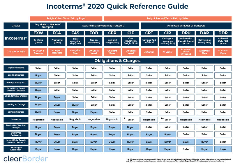 Incoterms® 2020